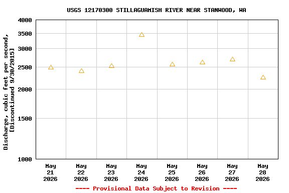 Graph of  Discharge, cubic feet per second, [Discontinued 9/30/2015]