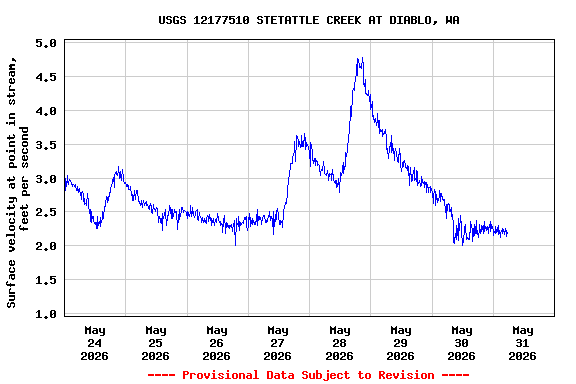 Graph of  Surface velocity at point in stream, feet per second