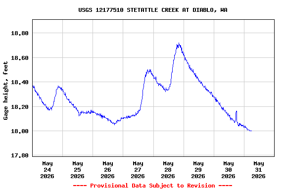 Graph of  Gage height, feet