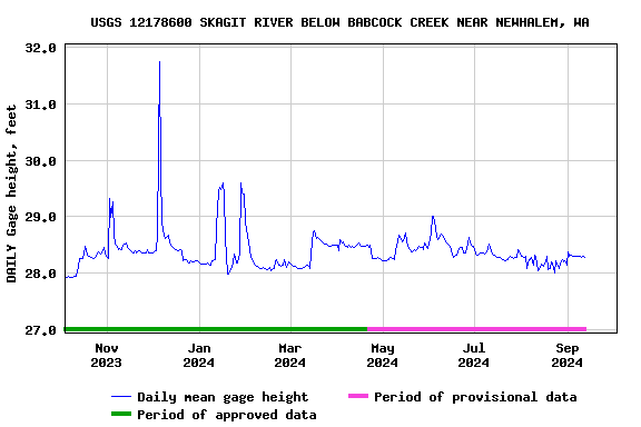 Graph of DAILY Gage height, feet