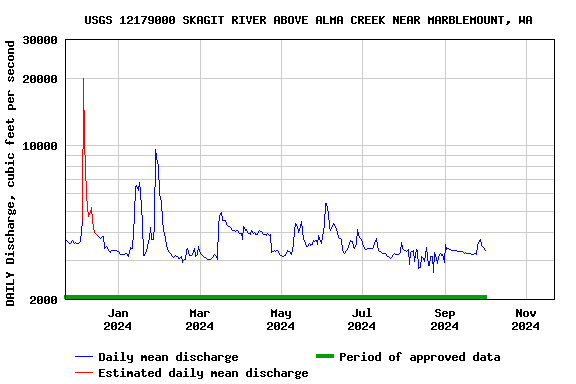 Graph of DAILY Discharge, cubic feet per second