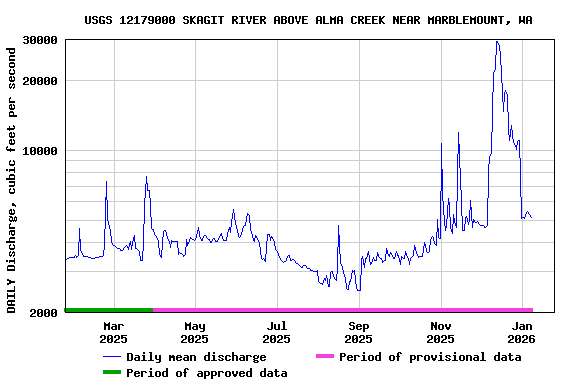 Graph of DAILY Discharge, cubic feet per second