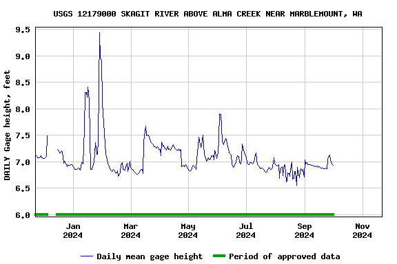 Graph of DAILY Gage height, feet