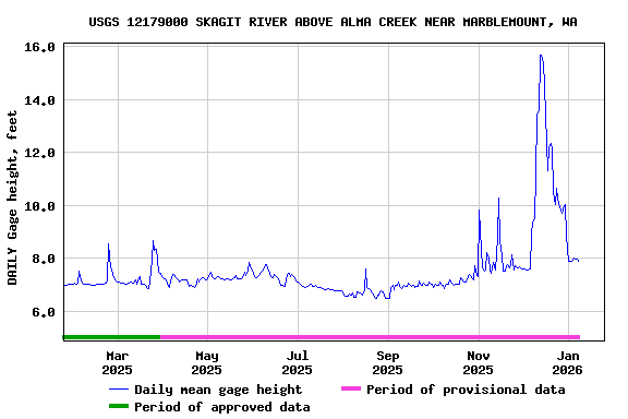Graph of DAILY Gage height, feet