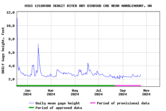 Graph of DAILY Gage height, feet