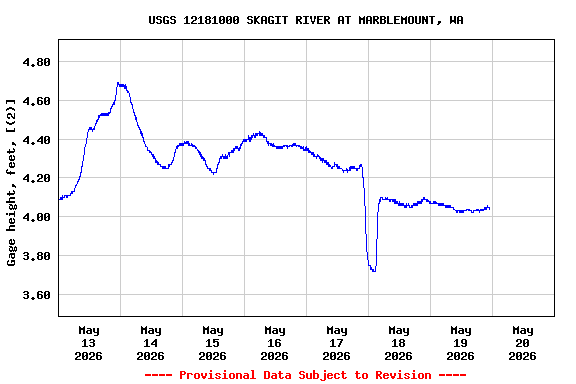 Graph of  Gage height, feet, [(2)]