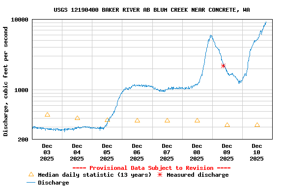 Graph of  Discharge, cubic feet per second