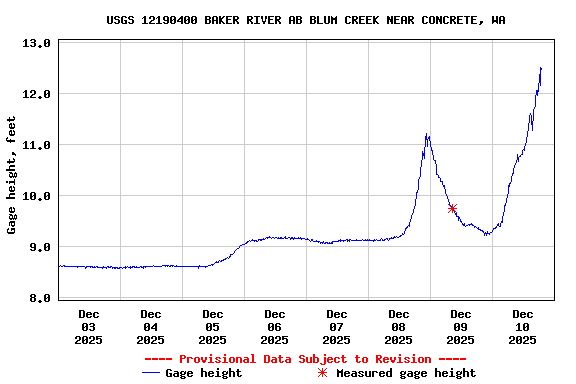 Graph of  Gage height, feet