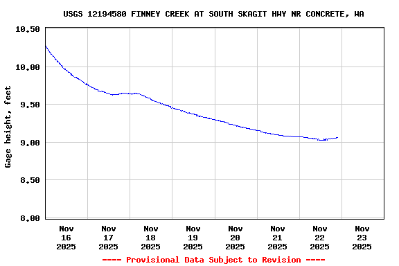 Graph of  Gage height, feet