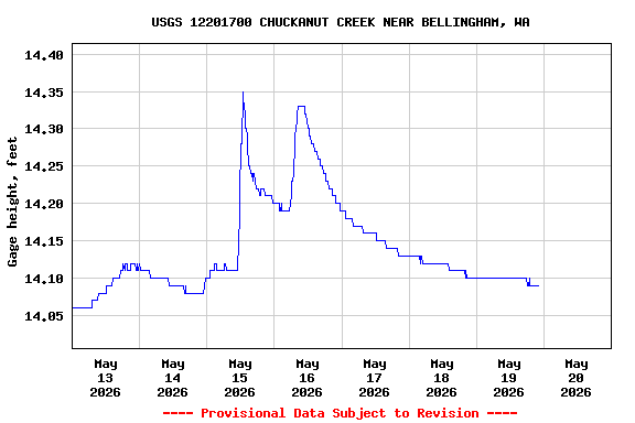 Graph of  Gage height, feet