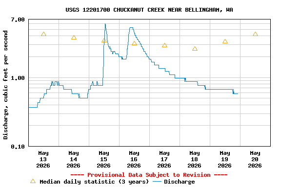 Graph of  Discharge, cubic feet per second