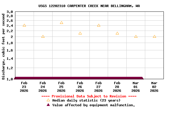 Graph of  Discharge, cubic feet per second