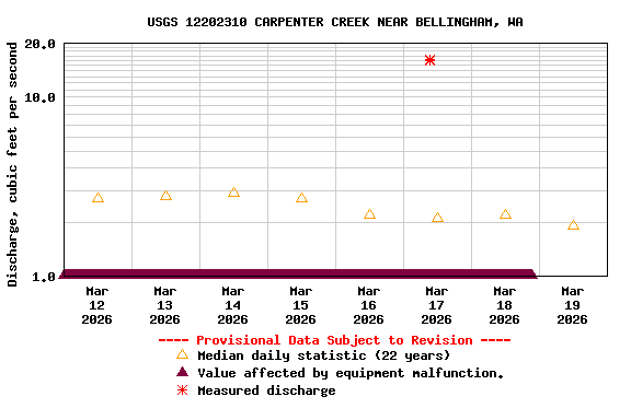 Graph of  Discharge, cubic feet per second