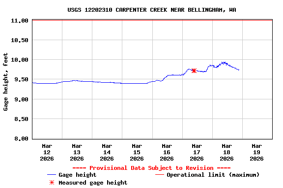 Graph of  Gage height, feet
