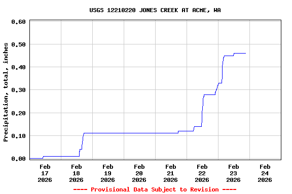 Graph of  Precipitation, total, inches