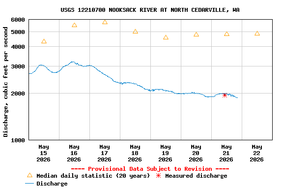Graph of  Discharge, cubic feet per second