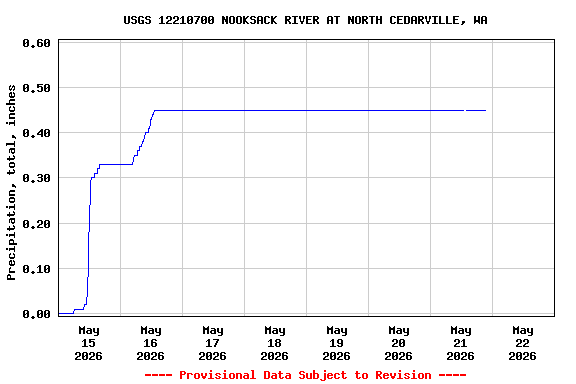 Graph of  Precipitation, total, inches