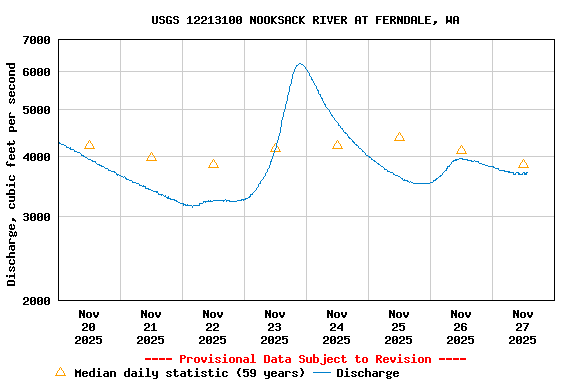 Graph of  Discharge, cubic feet per second