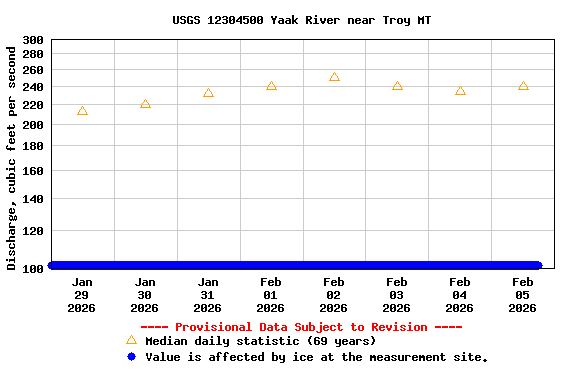Graph of  Discharge, cubic feet per second