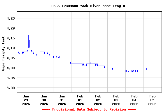 Graph of  Gage height, feet