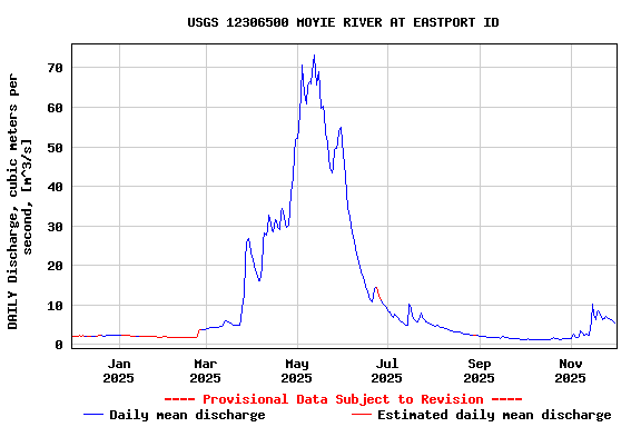 Graph of DAILY Discharge, cubic meters per second, [m^3/s]