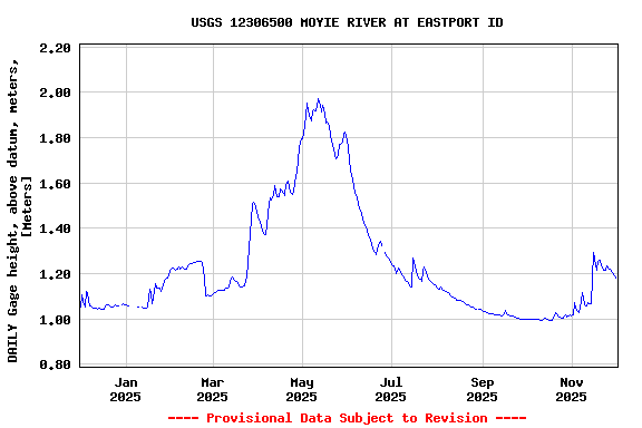 Graph of DAILY Gage height, above datum, meters, [Meters]