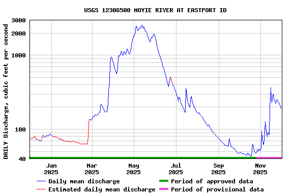 Graph of DAILY Discharge, cubic feet per second