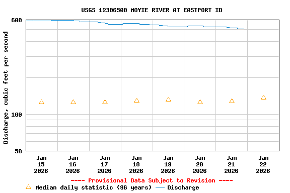 Graph of  Discharge, cubic feet per second