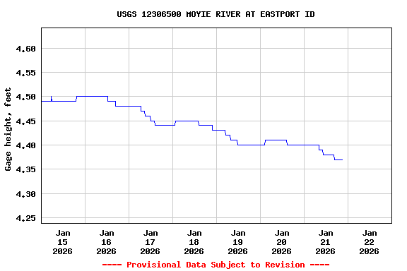 Graph of  Gage height, feet