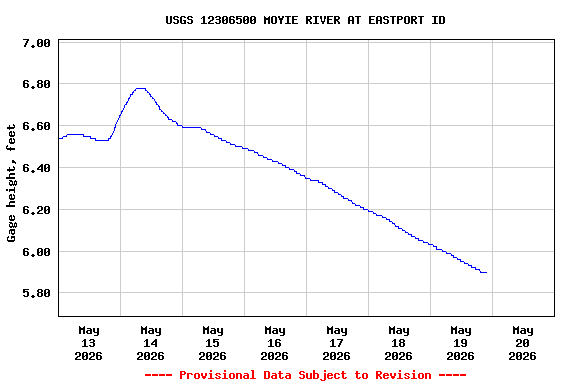 Graph of  Gage height, feet