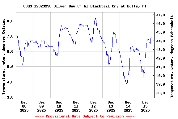 Graph of  Temperature, water, degrees Celsius