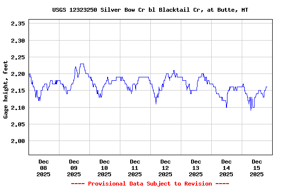 Graph of  Gage height, feet