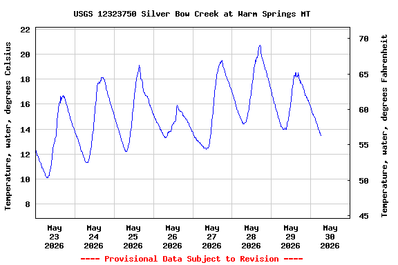 Graph of  Temperature, water, degrees Celsius