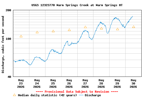 Graph of  Discharge, cubic feet per second