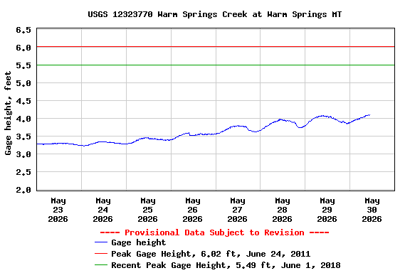 Graph of  Gage height, feet
