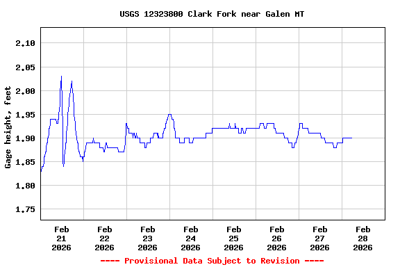 Graph of  Gage height, feet