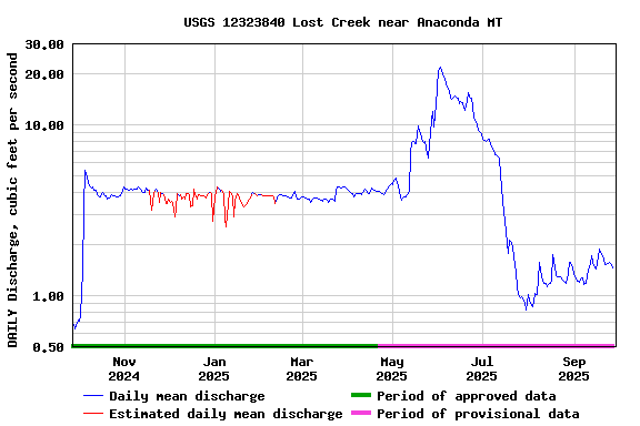 Graph of DAILY Discharge, cubic feet per second