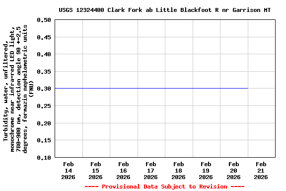 Graph of  Turbidity, water, unfiltered, monochrome near infra-red LED light, 780-900 nm, detection angle 90 +-2.5 degrees, formazin nephelometric units (FNU)