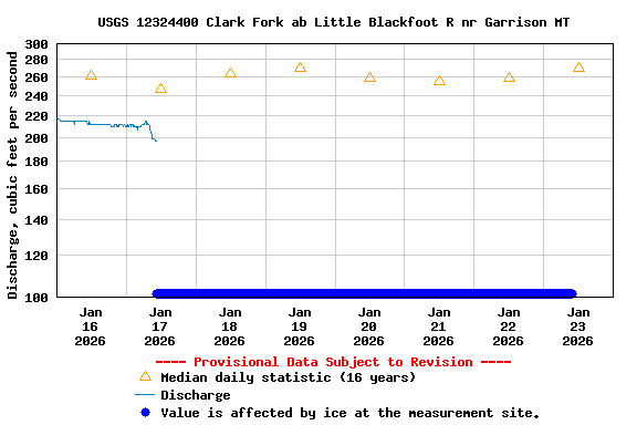 Graph of  Discharge, cubic feet per second