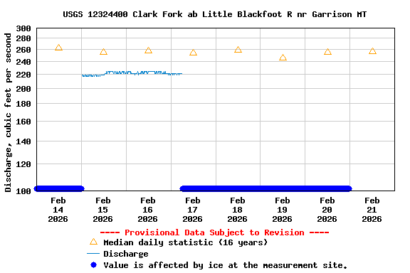 Graph of  Discharge, cubic feet per second
