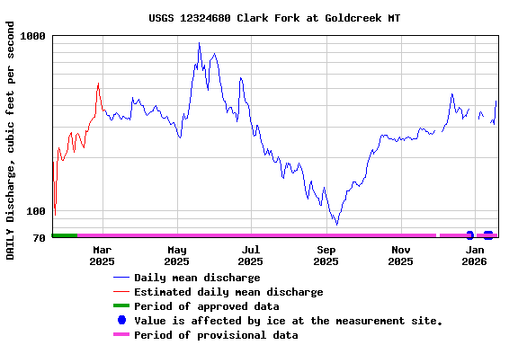 Graph of DAILY Discharge, cubic feet per second
