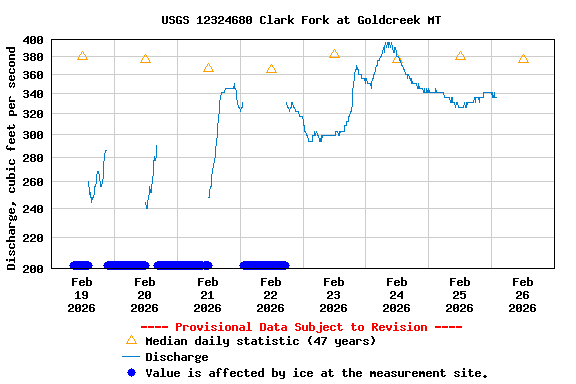 Graph of  Discharge, cubic feet per second