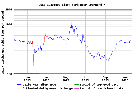 Graph of DAILY Discharge, cubic feet per second