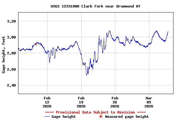 Graph of  Gage height, feet