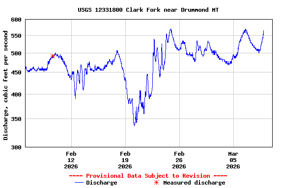 Graph of  Discharge, cubic feet per second
