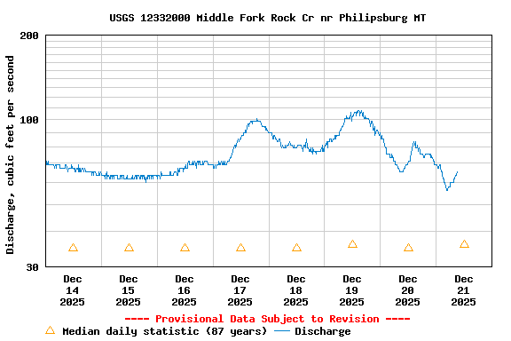 Graph of  Discharge, cubic feet per second