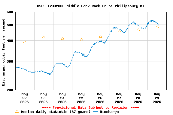 Graph of  Discharge, cubic feet per second