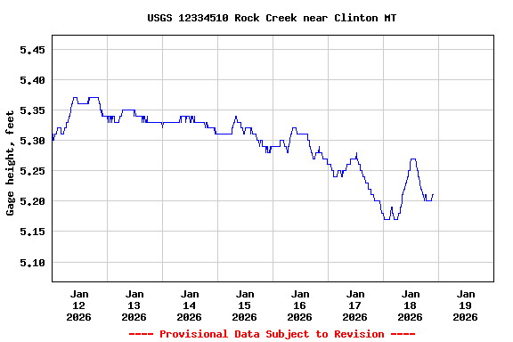 Graph of  Gage height, feet