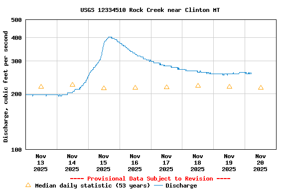 Graph of  Discharge, cubic feet per second