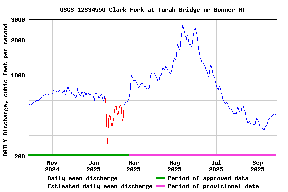 Graph of DAILY Discharge, cubic feet per second